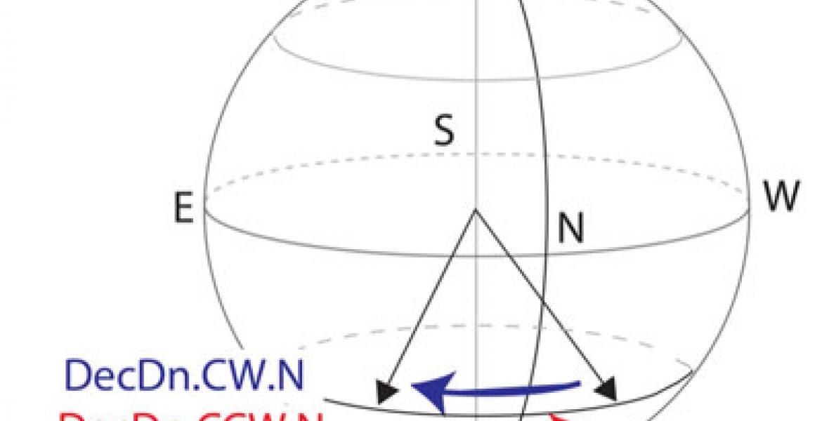 Schematic showing the magnetic field rotations used in the experiment. 
